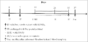 Figure 8. Experimental schedule for IP sensitization and the therapeutic procedure. BALB/c mice were IP-sensitized with 4 ug of HDM crude extract on days 0 and 7. From days 14 to 35 the mice received LNIT with NS 5ul/mouse/day, DN-Dp 3ug/5ul/mouse/day or DEX 10ug/5ul/mouse/day. IT challenge with HDM crude extract of 3ug/30ul was conducted on day 28 and day 35. Mice were sacrificed on day 37.