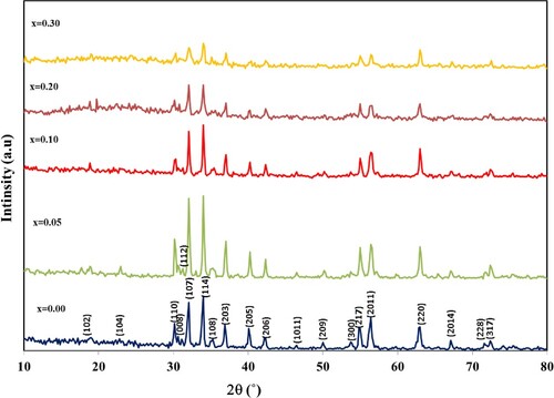 Figure 2. XRD patterns of BaFe12-xHgxO19 nanoparticles annealed at 1000°C for 4 h.