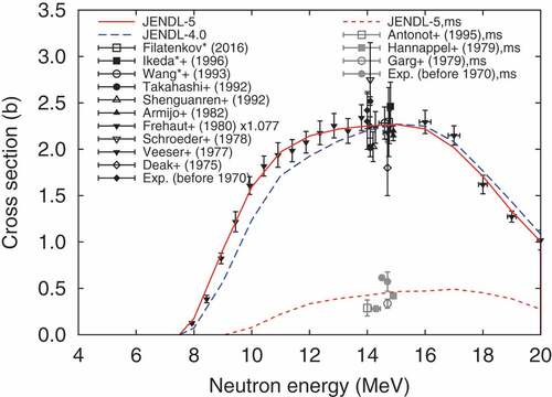 Figure 68. Comparison of (n,2n) reaction cross section of 209Bi in JENDL-5 (solid line) with that in JENDL-4.0 (long-dashed line). The production cross section of meta-state (short-dashed line) is shown with measured data. The total and meta-state production cross sections are drawn in black and gray, respectively. The data of Frehaut et al. [Citation249] are multiplied by 1.077 recommended by Vonach et al. [Citation250]. Asterisks stand for the data corrected for the cross sections of monitor reaction and/or gamma-ray branching ratio.