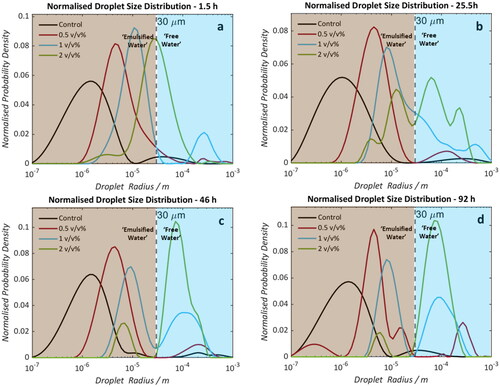 Figure 6. A). Saline (3.5 wt %) crude oil A emulsion samples doped with 0 (black), 0.5 (red), 1 (blue), and 2 (green) v/v% Naphthenic Acid. Measurements were taken at 1.5 (a), 25.5 (b), 46 (c), and 92 (d) hours post-emulsification. Dotted line at 30 μm indicates the maximum radius detectable by this method.