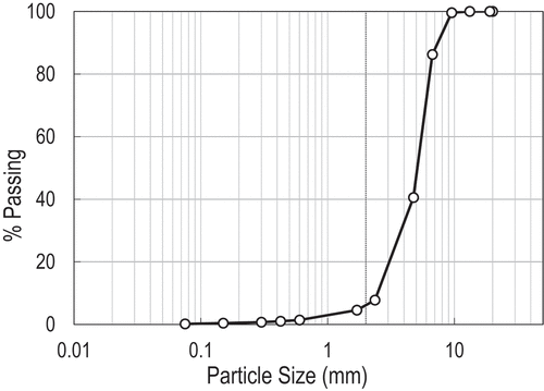 Figure 3. Particle size distribution of collected recycled plastic sample