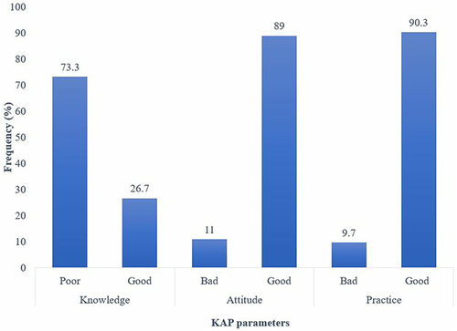 Figure 2 Distribution of knowledge, attitudes and practices (KAP) of COVID-19 preventive measures among healthcare workers in Africa.
