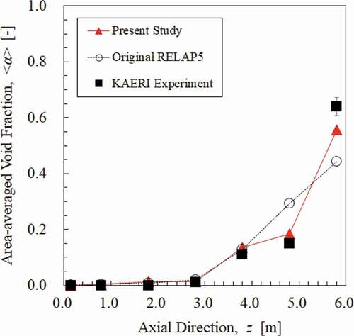 Figure 9. Axial void fraction development for the test condition R2.