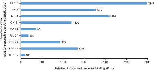 Figure 3 Relationship between relative glucocorticoid receptor binding affinity and the therapeutic index for various intranasal corticosteroids.Citation12,Citation32,Citation34,Citation35,Citation38,Citation62