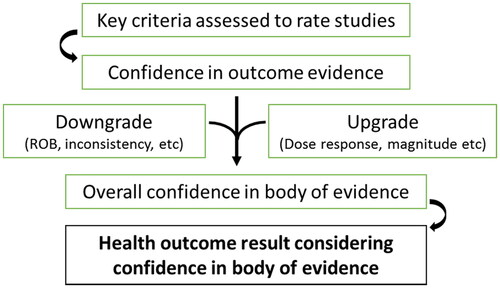 Figure 1. Flow diagram of key steps involved for assessing confidence in the body of evidence (NTP-OHAT Citation2015). The confidence assessment approach begins with an initial confidence assessment that is downgraded or upgraded to reach a final overall confidence rating for the body of evidence. This was performed per health outcome grouping with exposure scenarios taken into consideration. RoB = risk of bias.