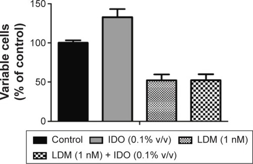 Figure 1 Cytotoxicity of LDM or LDM combined with IDO on HepG2 cells determined via an MTT assay.