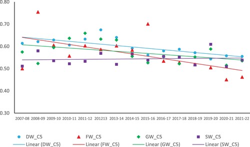 Figure 5. Level of concentration among the female handball leagues C5 indicator DW: Danish women’s league; FW: French women’s league; GW: German women’s league; and SW: Spanish women’s league.