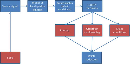 Figure 4. Conceptual model for using IP-DED in QCL to reduce waste.
