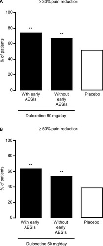 Figure 6 Proportion of patients with chronic low back pain who achieved (A) ≥30% or (B) ≥50% pain reduction after 14 weeks of duloxetine 60 mg/day treatment (black bars) among those with (n = 50) or without (n = 180) adverse events of special interest between baseline and Week 2, and among those receiving placebo (white bar; n = 226).
