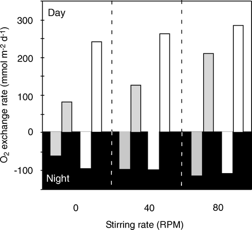 Figure 33.  The O2 exchange rates measured in situ by circular chambers kept at different stirring/percolation rates. Measurements were performed at day and night and before (grey bars) and after (white bars) a massive bloom of dinoflagellates had covered the sand surface (Figure 27B). Enhanced percolation clearly stimulated the benthic primary production and O2 consumption at night time prior to the bloom. The bloom lowered the permeability of the sediment and thus the imposed pressure gradient did not induce percolation and the O2 exchanges rates became less sensitive to stirring. 0 RPM mean that the overlying water was gently mixed without inducing a partial pressure gradient (redrawn from Glud et al. Citation2008).