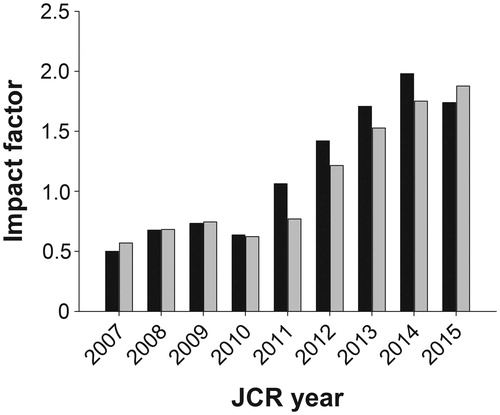 Figure 1. Impact factor of Upsala Journal of Medical Sciences. Black bar represents impact factor per JCR year and grey bar represents the 5-year impact factor.