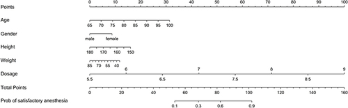 Figure 2 Nomogram to predict probability of satisfactory anesthesia.