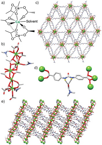 Figure 3. (Colour online) (a) Schematic of the coordination sphere of the Ca2+ ions in [Ca5(L)5(DMF)3(H2O)2]n. (b) The coordination environments of the five crystallographically independent Ca2+ ions in the crystal structure of [Ca5(L)5(DMF)3(H2O)2]n. (c) Extended structure of [Ca5(L)5(DMF)3(H2O)2]n viewed down the crystallographic a axis, showing triangular channels. (d) Bifurcated hydrogen bonding of a DMF molecule by the urea unit of one of the linkers, also showing the two coordination motifs to the Ca2+ cations in the structure. (e) Alternative view down the crystallographic b axis, showing further small pores. Disorder, non-coordinated solvents and hydrogen atoms removed for clarity.