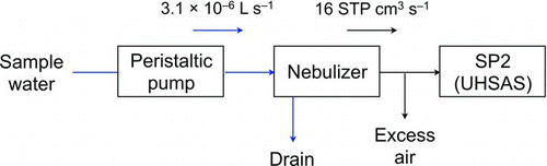 FIG. 1 Schematic diagram of the experimental setup for measuring BC particles or PSL spheres in water samples. For measurement of BC, only the SP2 was used; for measurement of the PSL spheres, either the SP2 or the UHSAS was used. (Color figure available online.)