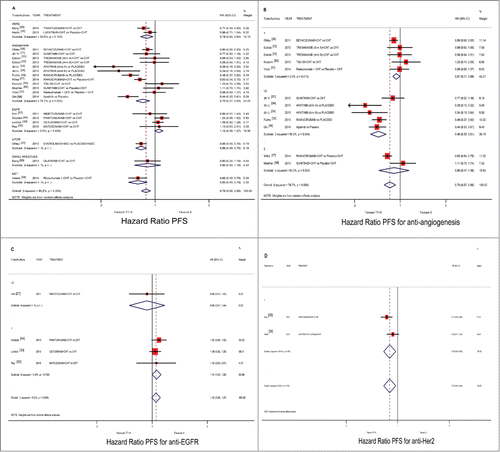 Figure 3. Comparison of PFS according to involved pathway and treatment line ((A) all pathways), ((B) anti-angiogenic drugs), ((C) anti-EGFR drugs) and ((D) anti-HER2 drugs), between patients treated with a targeted therapy-containing regimen vs. conventional schedule. Abbreviation: overall survival, OS; hazard ratio, HR; chemotherapy, CHT; best supportive care, BSC.