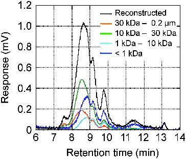 Figure A1. HPSEC profiles for the different fractions of river water obtained after ultrafiltration. The gray line (reconstructed) is a calculated profile as a sum of each size fraction profile by assuming that they are additive. HPSEC analysis conditions were as follows: column, Hitachi GL-W530; buffer solution, 0.01M Tris-HCl including 0.01 M NaCl, adjusted to pH 8.0. Details regarding methods were found in [Citation57].