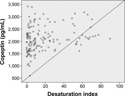 Figure 5 Correlation analysis by Spearman test between copeptin levels and desaturation index (r=0.23; P=0.012).