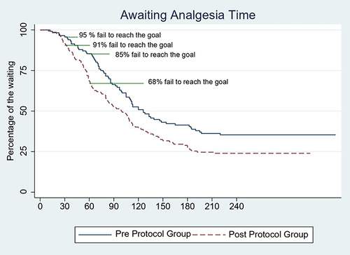 Figure 2 Time to event analysis. Number of patients awaiting analgesia in pre- and post-HFFT protocol periods. The Y-axis represents the delay time from triage to the first analgesia administration.