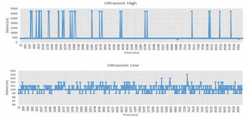 Figure 16. Graph of Ultrasonic Sensor for lower height obstacle