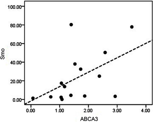 Figure 5 Investigating any possible association between the mRNA expression levels of Smo and ABCA3 in drug-resistant patients. Spearman’s correlation test showed a direct correlation between the mRNA expression levels of Smo and ABCA3 genes (r=0.607, P=0.016).