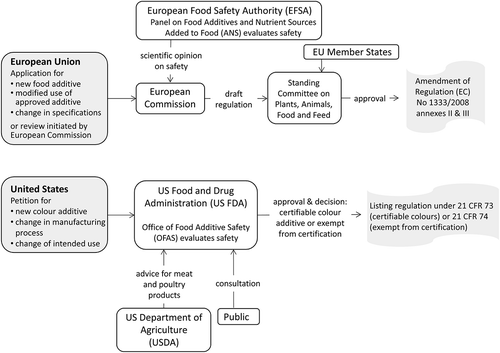 Figure 1. The approval processes of colour additives in the EU and the US.