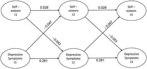 Figure 8. Simplified graph of the RI-CLPM with standardized estimates for the autoregressive parameter estimates and the cross-lagged parameter estimates at time point t and t+1(t=1,2) where the standardized cross-lagged paths are constrained to be the same across time.