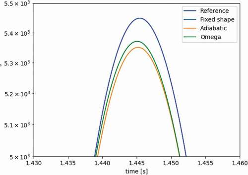 Fig. 8. Zoom-in to the first peak.