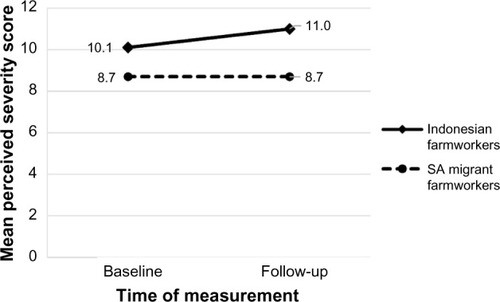 Figure 6 Adjusted mean score of perceived severity in Indonesian farmworkers and SA migrant farmworkers at baseline and follow-up.