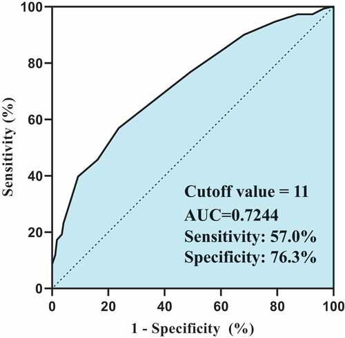 Figure 3. Receiver operating characteristic curve analysis of SoVM. Performance of SoVM to discriminate different levels of willingness to receive the vaccine.