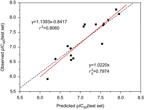 Figure 8.  A regression of observed vs. predicted activities for 16 compounds from the external test set, in which the red solid line is not through the origin and the black dotted line is through the origin.