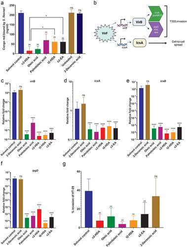 Figure 2. Colonic fatty acids reduce the virulence of S. flexneri.