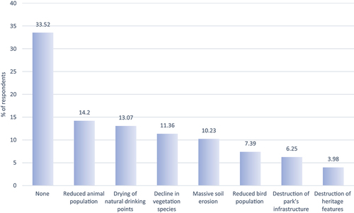 Figure 3. Tourists’ perceptions of the impact of climate change on Marakele National Park (n=175).