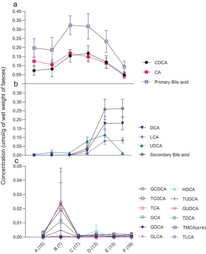 Figure 6. Comparison of concentration of free bile acids – (a) primary bile acids (CDCA, CA) (b) secondary bile acids (DCA, LCA, UDCA) (c) 12 bile acids – in fecal water samples of children from the age of less than 1 month to 48 months. The mean and standard error of the mean (SEM) are presented. Numbers of samples are described in parentheses at the X-axis. A = less than 1 month old, B = 1–<3 months old, C = 3–<6 months old, D = 6–<12 months old, E = 12–<24 months old, F = 24–48 months old age. CDCA = chenodeoxycholic acid, CA = colic acid, UDCA = ursodeoxycholic acid, DCA = deoxycholic acid, LCA = lithocholic acid, GCDCA = glycochenodeoxycholic acid, TCDCA = taurochenodeoxycholic acid, TCA = taurocholic acid, GCA = glycocholic acid, GDCA = glycodeoxycholic acid, GLCA = glycolithocholic acid, HDCA = hyodeoxycholic acid, TUDCA = tauroursodeoxycholic acid, GUDCA = glycoursodeoxycholic acid, TDCA = taurodeoxycholic acid, TMCA (a + b) = alpha- and beta-tauromuricholic acid, TLCA = taurolithocholic acid.