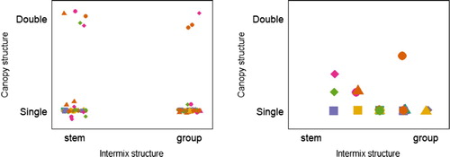 Figure 4. Visualization of the composition and the canopy structure in plots (left panel) and as mean values over stands (right panel). The combination of colour and symbol is representing a unique stand.