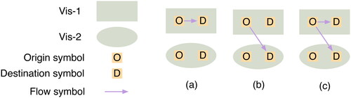 Figure 7. Three possibilities of flow representation when relating two OD visualizations. (a) Flow symbols are connecting origins and destinations within one visualization. (b) Flow symbols are connecting origins and destinations across two different visualizations. (c) Combination of (a) and (b).