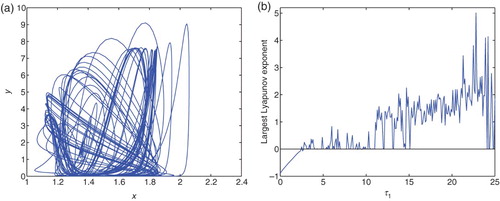 Figure 2. (a) E* loses stability and a chaotic solution occurs at τ1=2.7, τ2=5.0 and τ3=2.1; (b) the largest Lyapunov exponent diagram of system (4.1) for variable τ1 at τ2=5.0 and τ3=2.1.