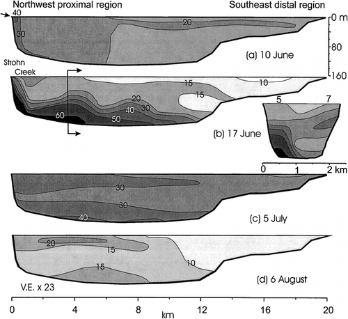 FIGURE 4. Transects along Meziadin Lake from the northwest (Strohn Creek inflow) to the southeast corner of the lake showing the suspended sediment concentration in mg L−1 determined from optical transmissivity and the calibration obtained in nearby Bowser Lake (CitationGilbert et al., 1997). Inset on 17 June shows the cross-lake data at stations 5 and 7 (Fig. 2)