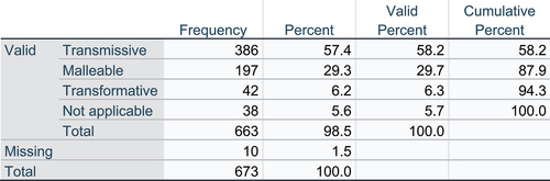 Figure 1. Percentage of CPD models found in the invoices based on Kennedy’s (Citation2014) categorisation.