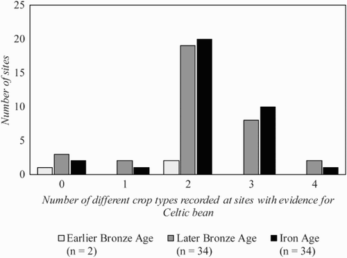 Figure 5 Number of different crop types (pea, wheat, barley and flax) recorded at sites with evidence for Celtic bean. The number of sites in each grouping is indicated in parentheses. See Supplementary Data 1 for further information.