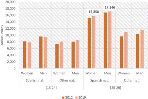 Figure 7. Young population and average annual remuneration by gender and nationality in Spain. 2012 and 2019(Source: our own elaboration from the Continuous Sample of Working Lives (Social Security)).