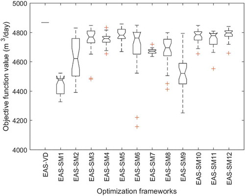 Figure 5. Performance comparison between direct optimization and SBO frameworks