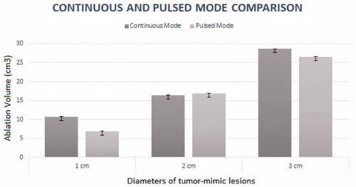 Figure 4. This figure shows the volume of ablation for tumor-mimic lesions of increasing diameters, performed with continuous and pulsed mode. No significant difference was found in between pulsed and Continuous modes for ablation volume nor for index sphericity, except for 1 cm TMLs: PM ablation was significantly smaller (p = 0.009). p values are calculated using unpaired student’s t test.