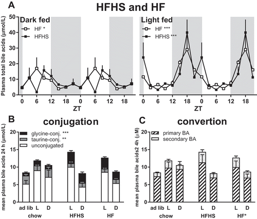 Figure 3. Effects of food composition and food timing on daily plasma bile acid concentrations and pool composition. (A) Plasma bile acid levels show a significant daily rhythm during time-restricted HFHS (filled squares) or HF (open squares) diet during the light (L) or dark (D) phase, similar to time-restricted rats on a chow diet (Figure 1). Asterisks indicate the p values for statistical significant rhythms as tested by JTK software. (B) A high-fat diet increased the amount of glycine-conjugated bile acids and decreased the amount of taurine-conjugated bile acids compared to rats fed a chow diet (for statistics see Supplemental Figure S4), whereas the total amount of plasma bile acid concentrations did not change. (C) The relative amount of secondary bile acids is increased with a high-fat diet, especially in the light-fed animals (for statistics see Supplemental Figure S5), whereas the absolute amount of primary and secondary bile acids (BA) does not change with diet. *p < 0.05, **p < 0.01, ***p < 0.001.