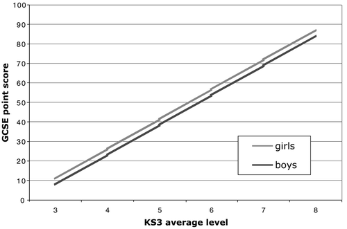 Figure 1a: GCSE point score v. KS3 average level—national lines for boys and girls