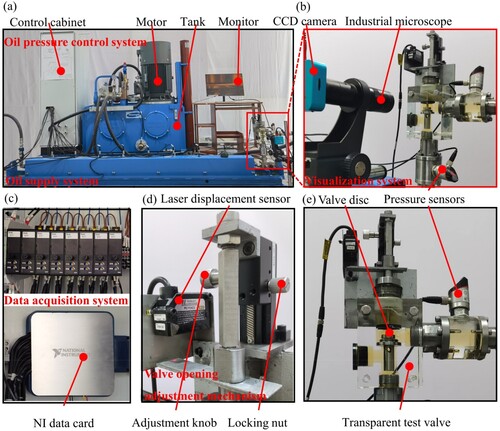 Figure 12. The test rig for observing cavitation. (a) depicts the comprehensive layout of the experimental setup, with the control cabinet, represented by the white cabinet, serving as the central unit for oil pressure regulation. The oil supply system comprises the motor and oil tank, while the monitor enables the visualisation of the cavitation area surrounding the valve disc and valve seat. (b) represents the visualisation system, encompassing the CCD camera, industrial microscope, and the valve system under examination. (c) showcases the data acquisition system, which consists of the signal amplifier and an NI acquisition card. (d) depicts the valve opening adjustment mechanism, primarily comprises a linear motion system and a laser displacement sensor. (e) provides a detailed view of the transparent test valve and the valve opening adjustment mechanism.