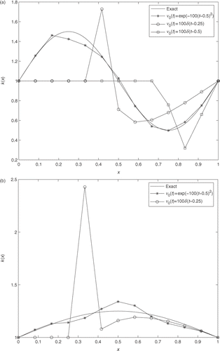 Figure 3. Exact and numerical solutions of the ICP1 for various left boundary functions ν0(t). (a) k(x) = 1+0.5 sin(2πx) and (b) k(x) = 1 + 0.25 sin(πx).