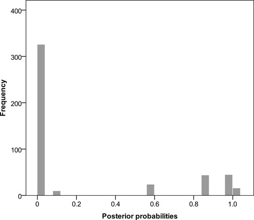 Fig. 3. Histogram of pairwise probabilities of conspecificity for the 35 sequences included in our analyses. Values were obtained from the Bayesian implementation of the Generalized Mixed Yule-Coalescent species delimitation model.