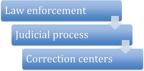 Figure 4. Three sections/steps of the Nigeria Justice System