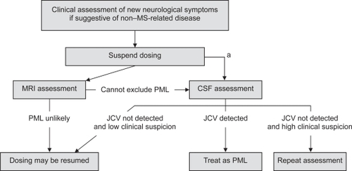 Figure 4 Diagnostic algorithm for patients with suspected progressive multifocal leukoencephalopathy (PML). Reprinted from Kappos L, Bates D, Hartung H-P, et al. 2007. Natalizumab treatment for multiple sclerosis: recommendations for patient selection and monitoring. Lancet Neurol, 6:431–41. Copyright © 2007, with permission from Elsevier.aIf PML is suspected on the basis of clinical presentation and MRI is not readily available, CSF assessment to exclude PML should be considered before MRI.