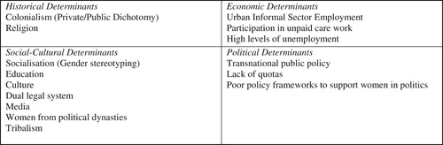 Figure 2. Determinants of women’s poor political participation.